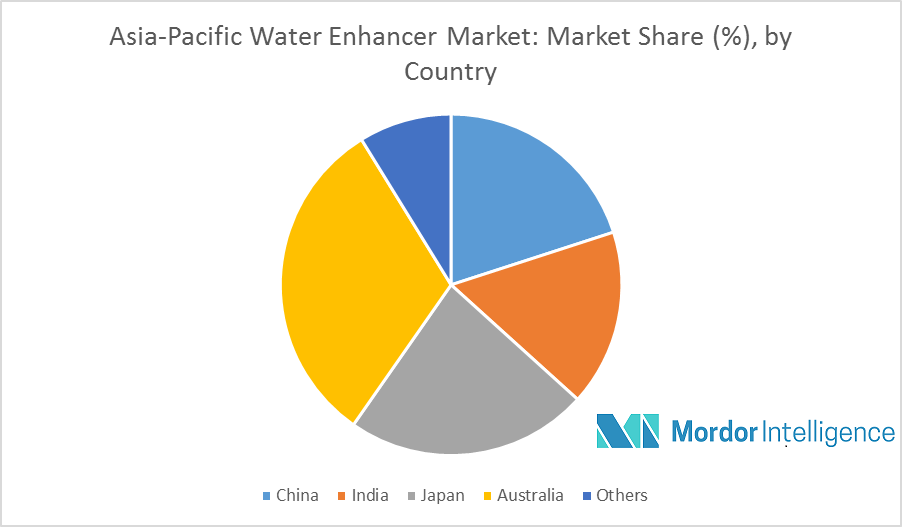 AsiaPacific Water Enhancer Market Growth, Trends and Forecasts (2018